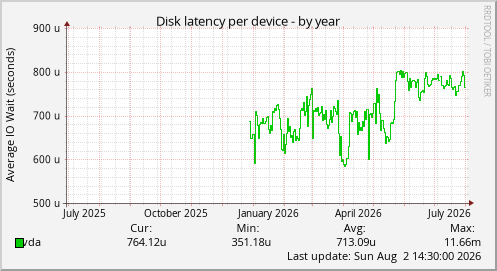 Disk latency per device
