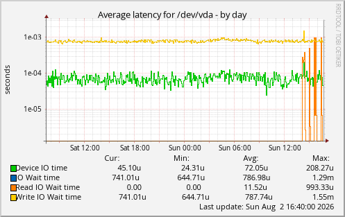 Average latency for /dev/vda