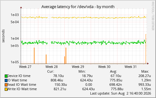 Average latency for /dev/vda