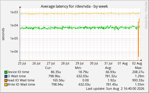 Average latency for /dev/vda