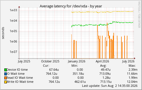 Average latency for /dev/vda