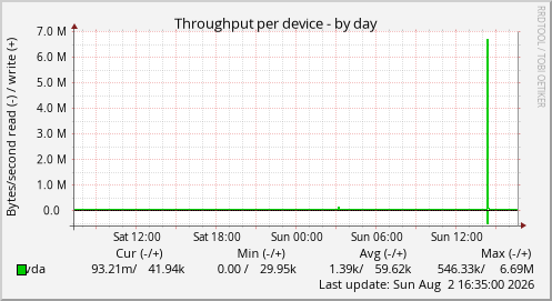 Throughput per device
