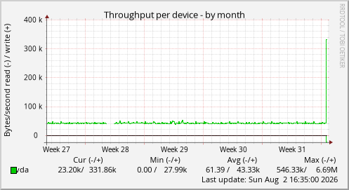 Throughput per device