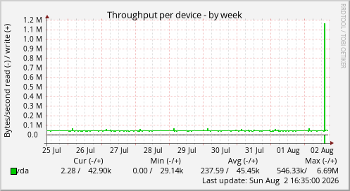 Throughput per device