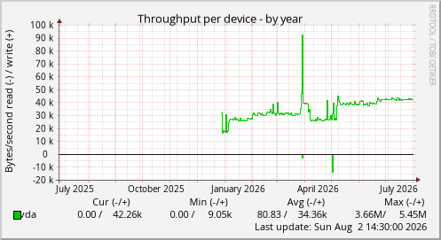 Throughput per device