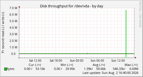Disk throughput for /dev/vda