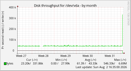 Disk throughput for /dev/vda