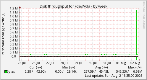 Disk throughput for /dev/vda