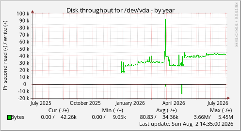 Disk throughput for /dev/vda