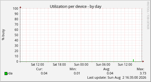 Utilization per device