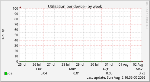 Utilization per device