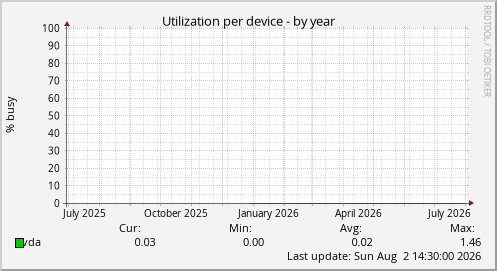 Utilization per device