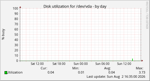 Disk utilization for /dev/vda