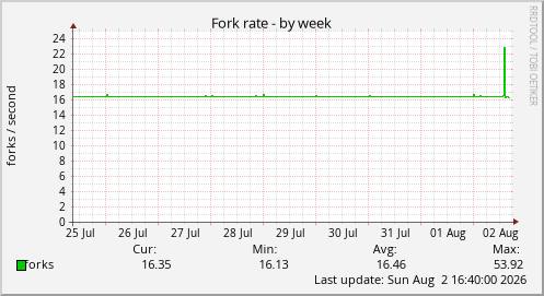 Fork rate