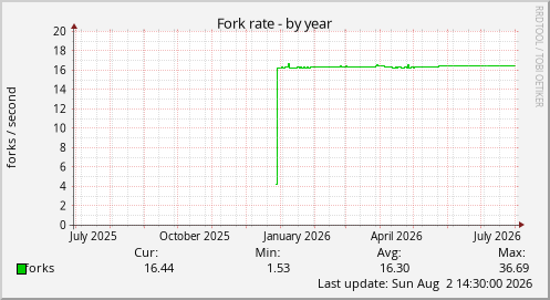 Fork rate