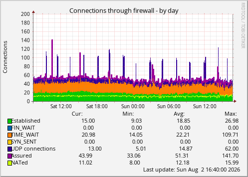 Connections through firewall