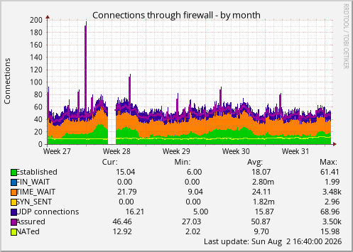 Connections through firewall