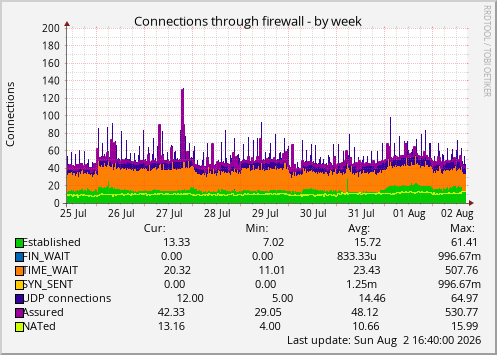 Connections through firewall