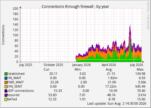 Connections through firewall