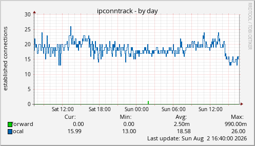 ipconntrack