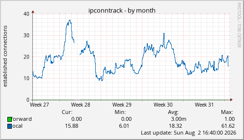 ipconntrack