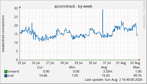 ipconntrack