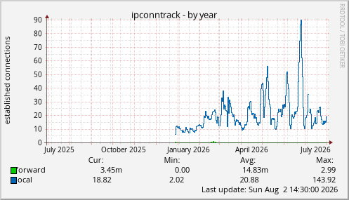 ipconntrack