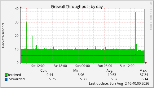 Firewall Throughput