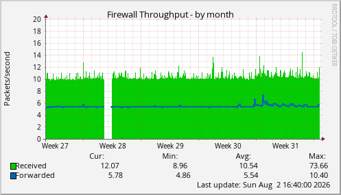 Firewall Throughput