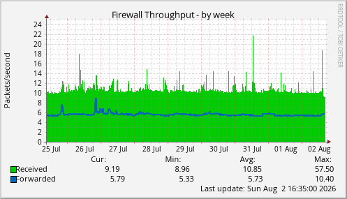 Firewall Throughput