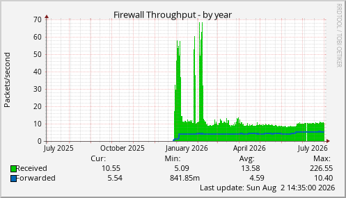 Firewall Throughput