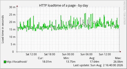HTTP loadtime of a page
