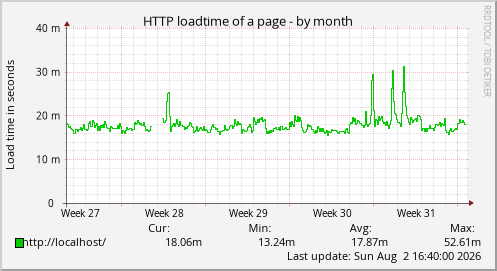 HTTP loadtime of a page