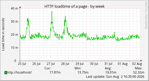 HTTP loadtime of a page