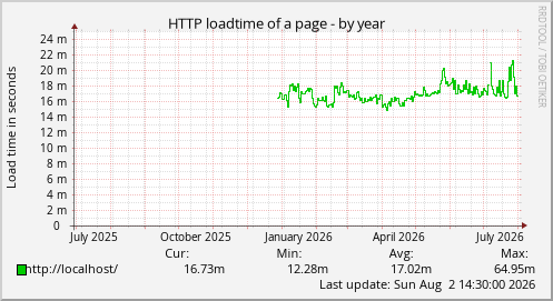 HTTP loadtime of a page