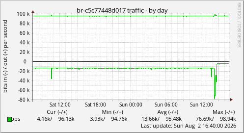 br-c5c77448d017 traffic