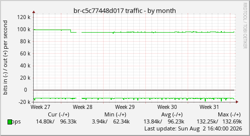 br-c5c77448d017 traffic