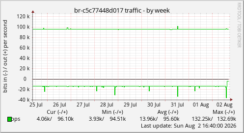br-c5c77448d017 traffic
