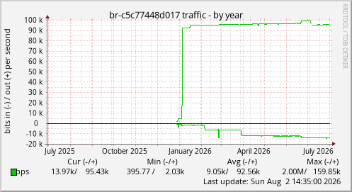br-c5c77448d017 traffic