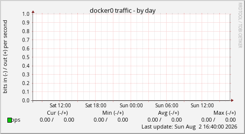 docker0 traffic