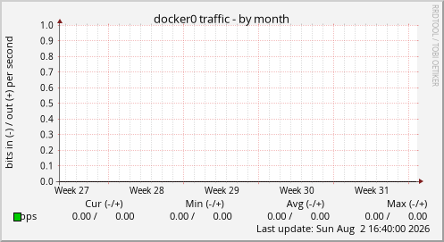 docker0 traffic