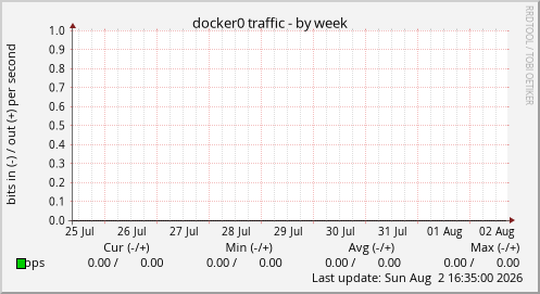 docker0 traffic
