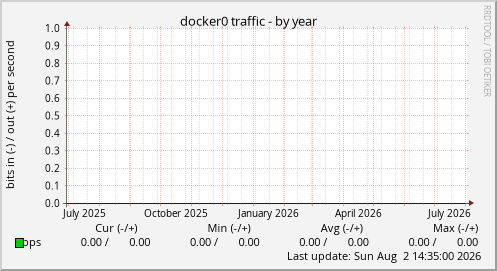 docker0 traffic