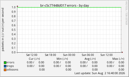 br-c5c77448d017 errors