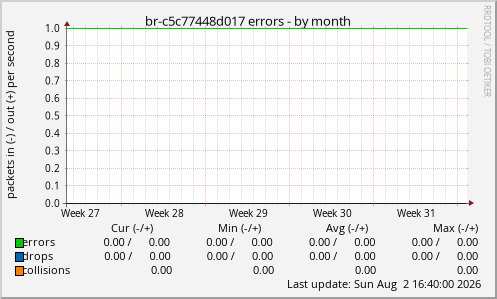 br-c5c77448d017 errors