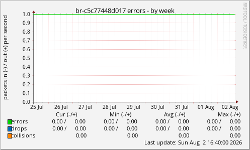 br-c5c77448d017 errors