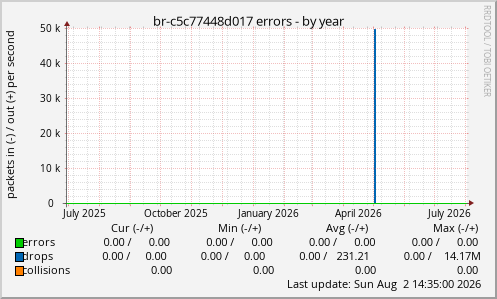 br-c5c77448d017 errors