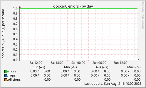 docker0 errors