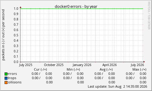 docker0 errors