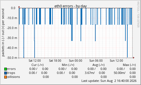 eth0 errors